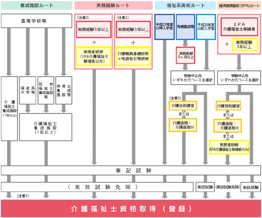 介護福祉士資格取得ルート