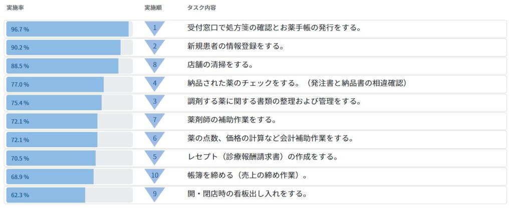 疑問①
調剤薬局事務ってぶっちゃけどんな仕事なの？