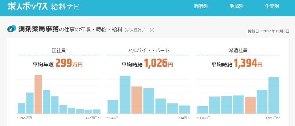 調剤薬局事務のお給料（年収・時給など）